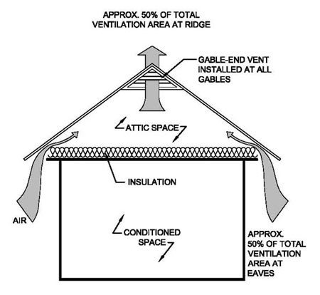 Ventilation and Insulation for Your Roof
