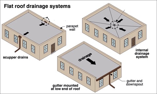 5 Factors to Consider Before You Replace a Flat Roof