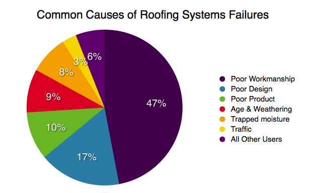 Number 1 Reason Why Roofing Systems Fail